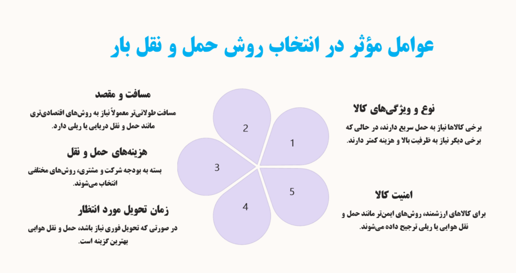 عوامل-مؤثر-در-انتخاب-روش-حمل-و-نقل-بار