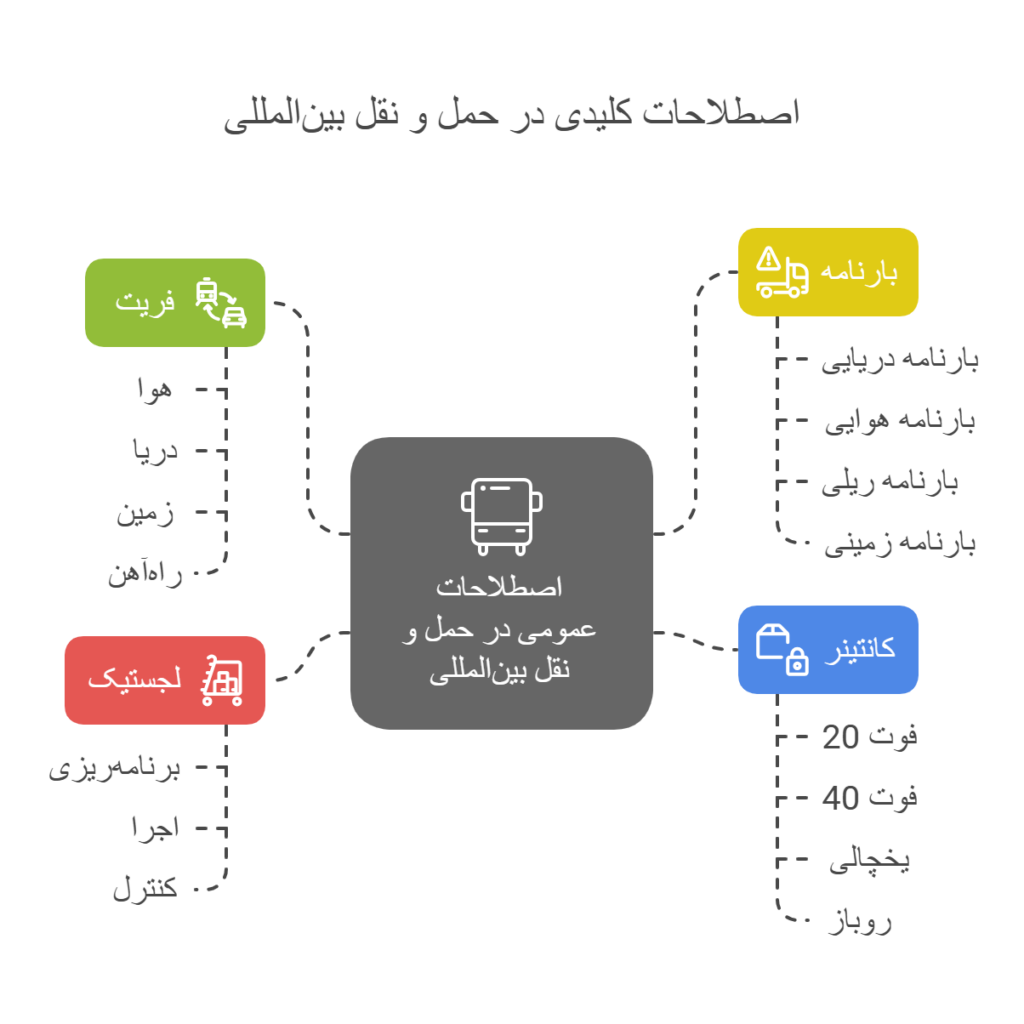 اصطلاحات-کلیدی-حمل-و-نقل-بین-المللی