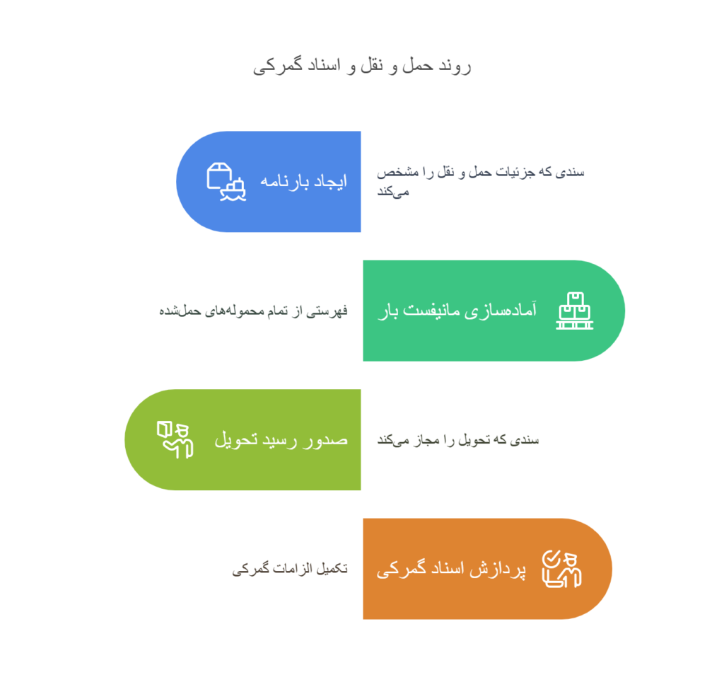 روند-حمل-و-نقل-بین-المللی-و-اسناد-گمرکی