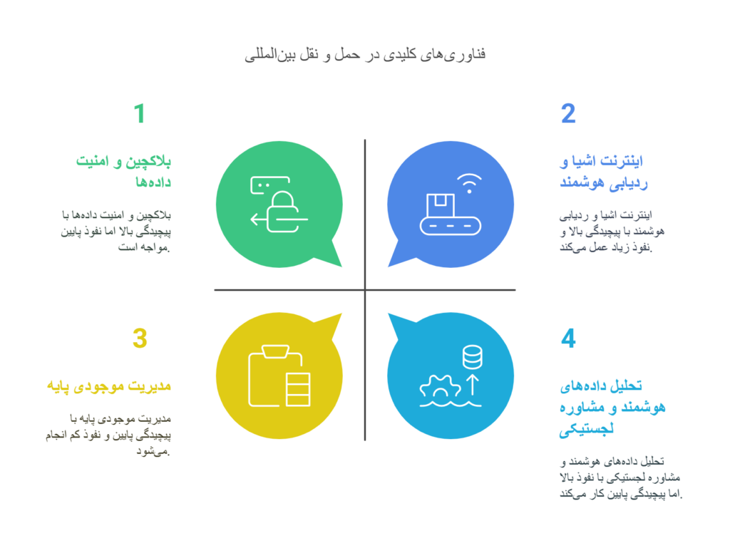 فناوری-های-حمل-نقل-بین-المللی