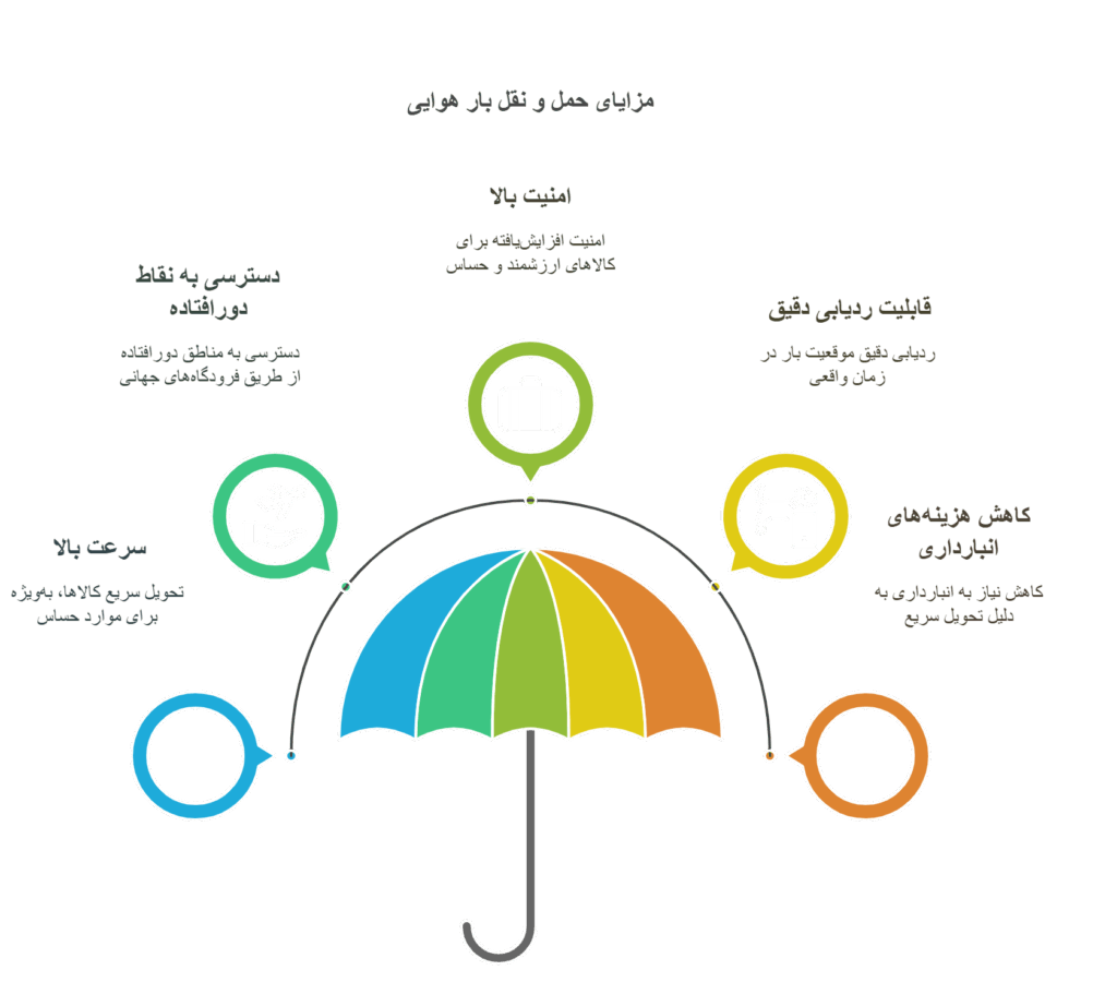 حمل-و-نقل-بار-هوایی