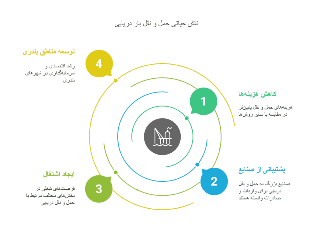 حمل-و-نقل-بار-دریایی