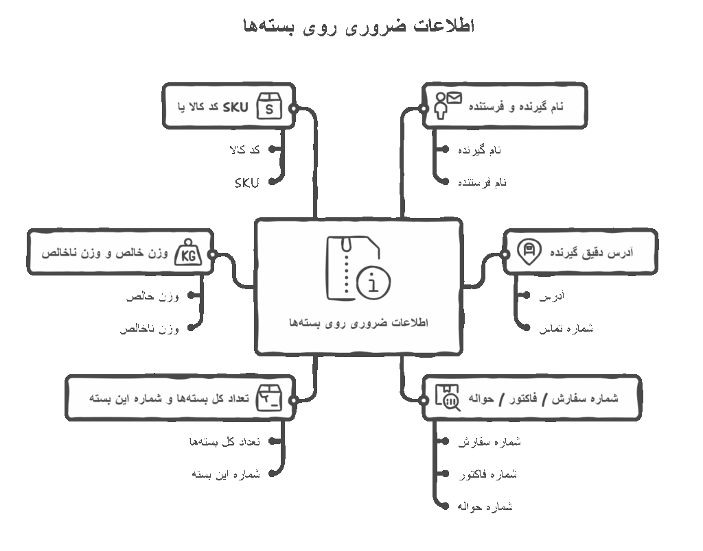 بسته بندی کالا