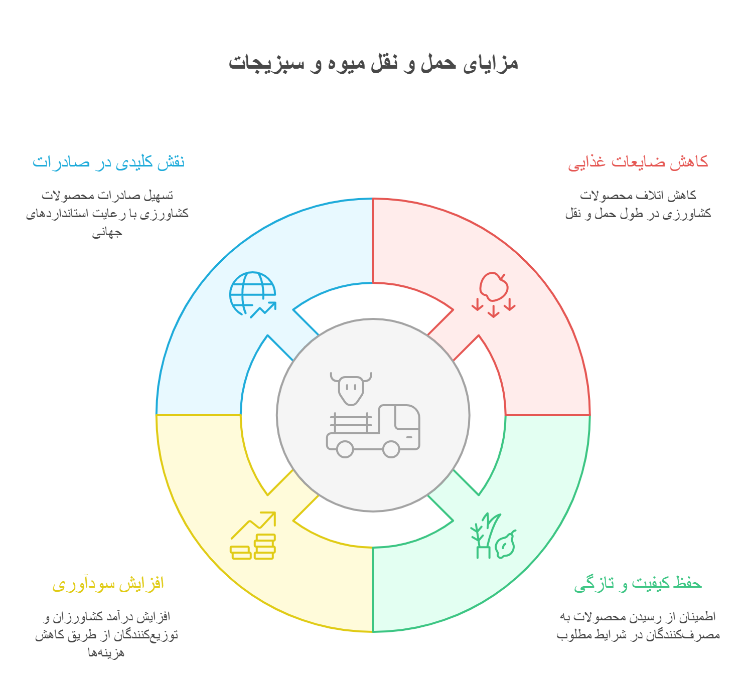 اهمیت حمل و نقل میوه و سبزیجات در زنجیره تأمین
