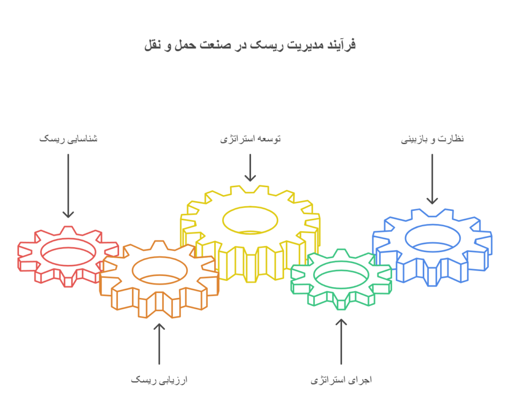 اهمیت مدیریت ریسک حمل و نقل بار