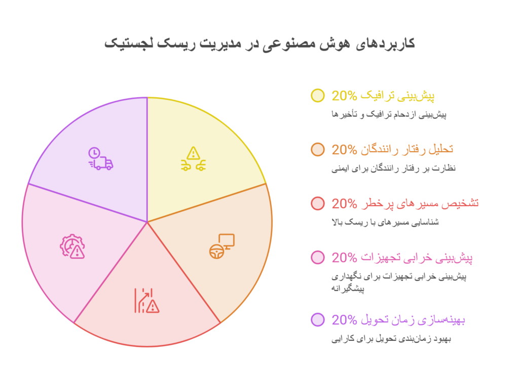 اهمیت مدیریت ریسک حمل و نقل بار 2