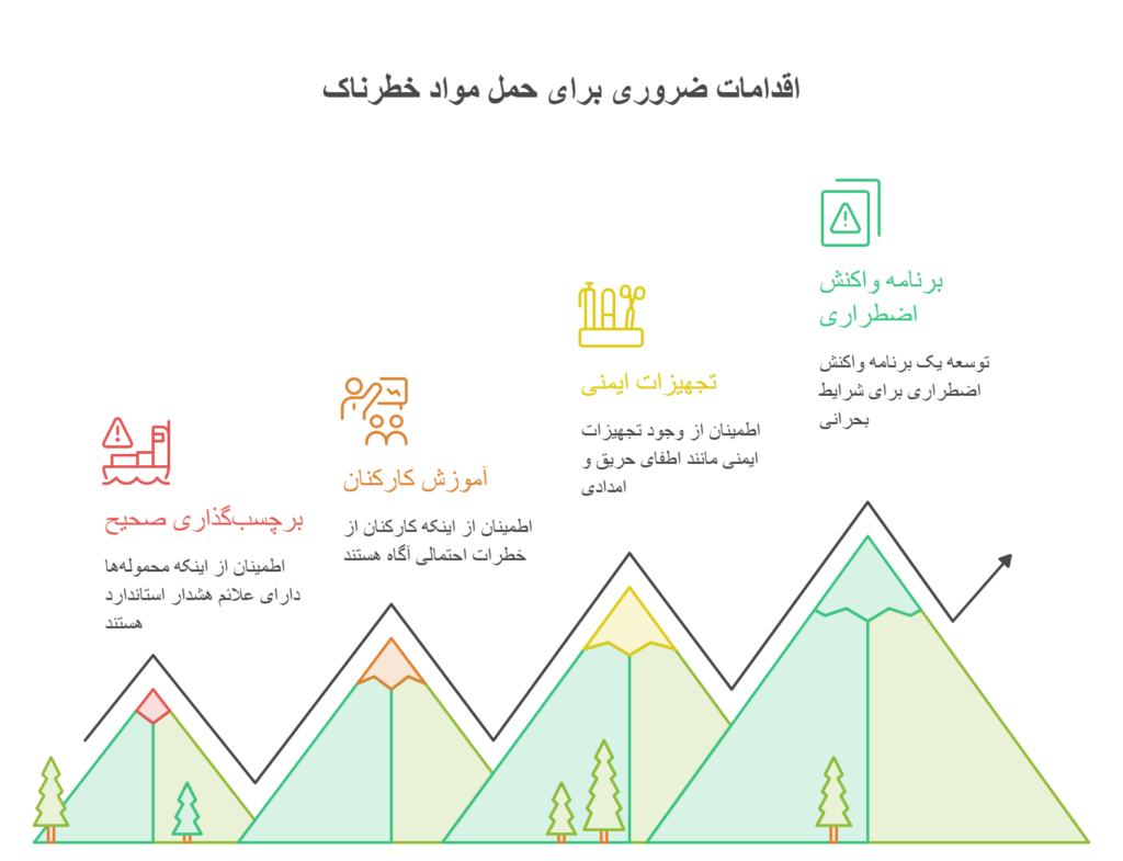 اهمیت مدیریت ریسک حمل و نقل بار 3