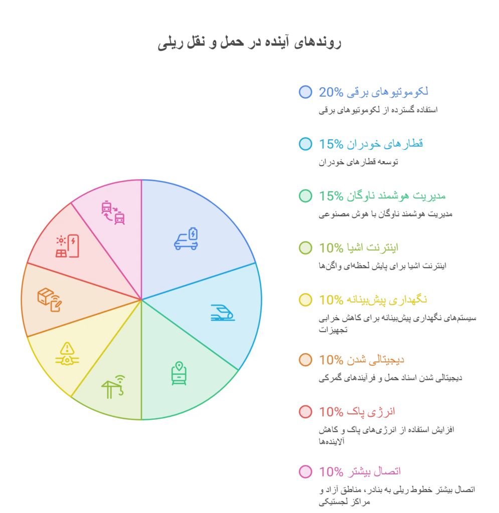 حمل و نقل ریلی 3